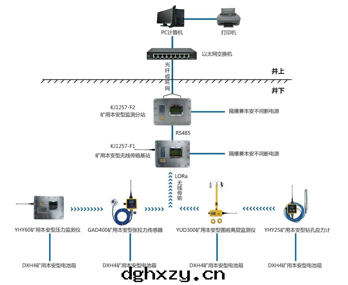 KJ1257(A)礦用(yòng)頂闆動(dòng)态與(yǔ)沖擊地(dì)壓監測系統