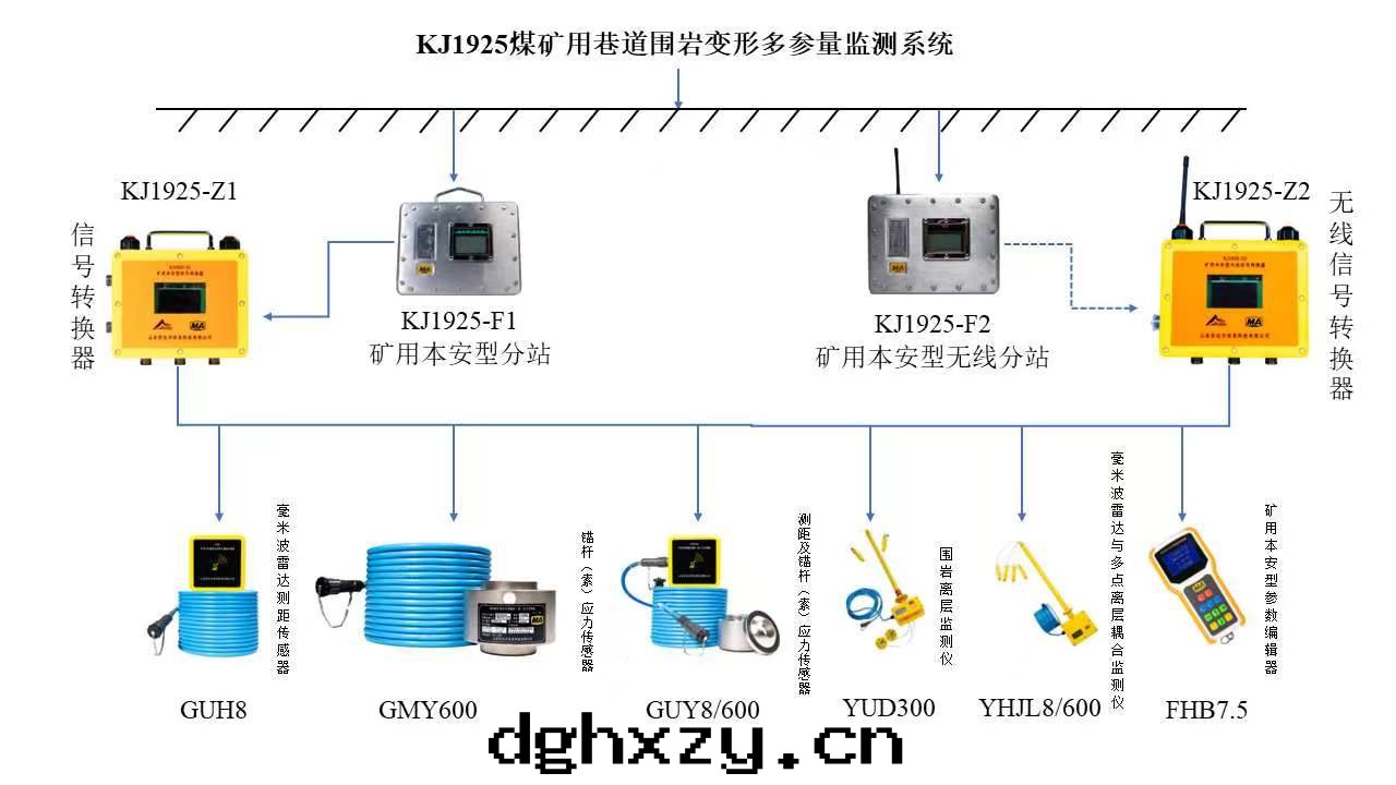 KJ1925煤(méi)礦用(yòng)巷道(dào)圍岩變(biàn)形多(duō)參量(liàng)監測系統